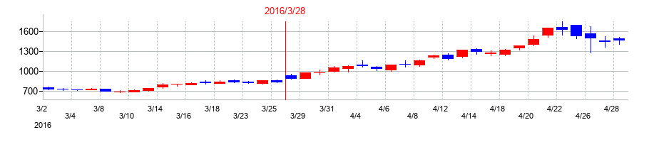 2016年のテクノスジャパンの配当落ち日前後の株価チャート