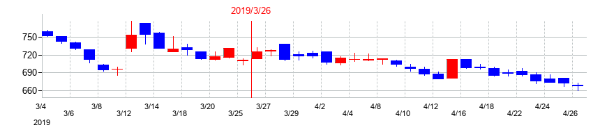 2019年のテクノスジャパンの配当落ち日前後の株価チャート