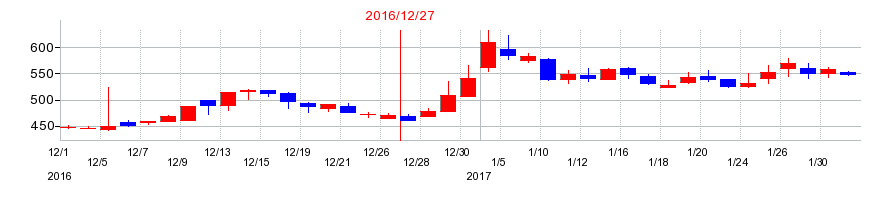 2016年のenishの配当落ち日前後の株価チャート