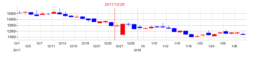 2017年のenishの配当落ち日前後の株価チャート
