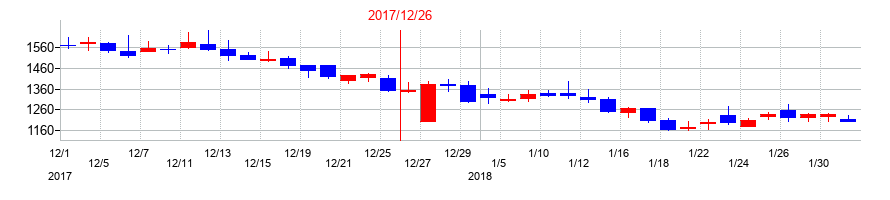 2017年のenishの配当落ち日前後の株価チャート