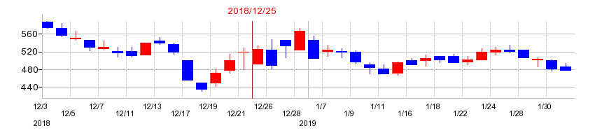 2018年のenishの配当落ち日前後の株価チャート