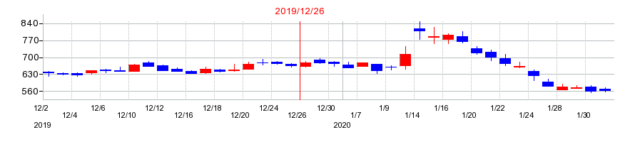 2019年のenishの配当落ち日前後の株価チャート