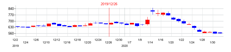 2019年のenishの配当落ち日前後の株価チャート