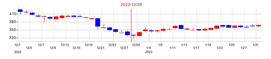 2022年のenishの配当落ち日前後の株価チャート