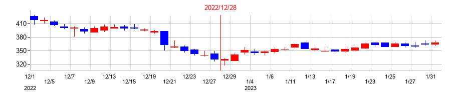 2022年のenishの配当落ち日前後の株価チャート