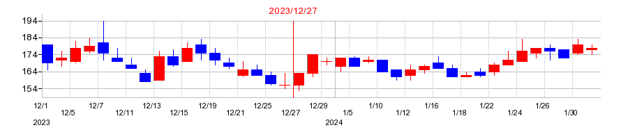 2023年のenishの配当落ち日前後の株価チャート
