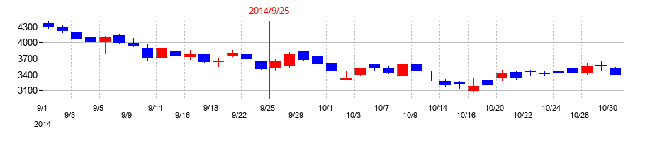 2014年のコロプラの配当落ち日前後の株価チャート