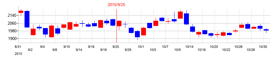 2015年のコロプラの配当落ち日前後の株価チャート