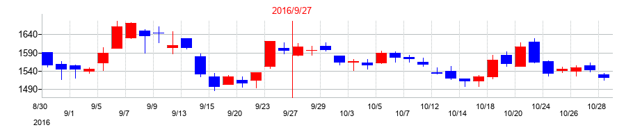 2016年のコロプラの配当落ち日前後の株価チャート