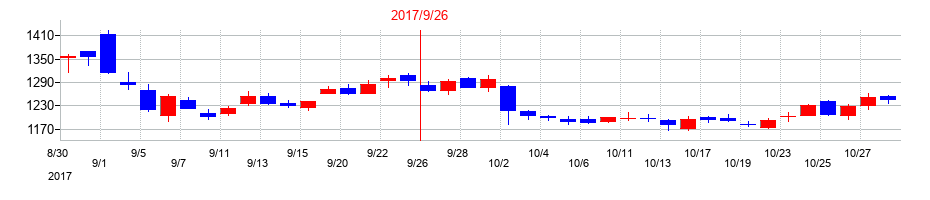 2017年のコロプラの配当落ち日前後の株価チャート
