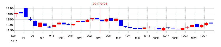 2017年のコロプラの配当落ち日前後の株価チャート