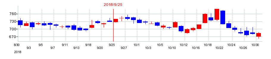 2018年のコロプラの配当落ち日前後の株価チャート