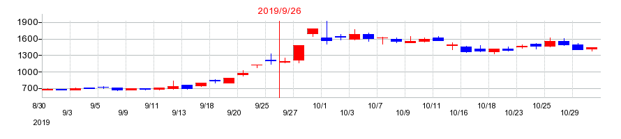 2019年のコロプラの配当落ち日前後の株価チャート