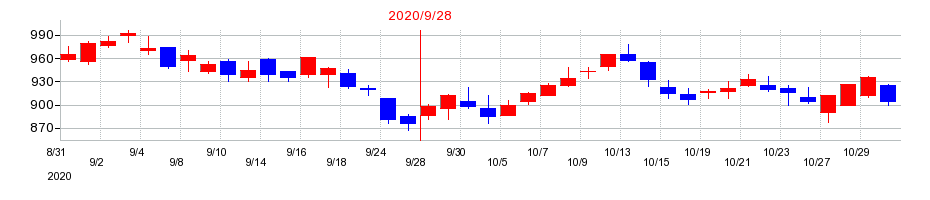 2020年のコロプラの配当落ち日前後の株価チャート