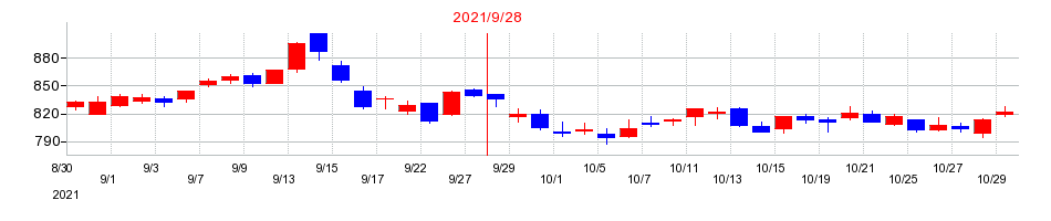 2021年のコロプラの配当落ち日前後の株価チャート