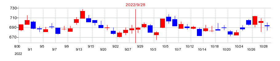 2022年のコロプラの配当落ち日前後の株価チャート