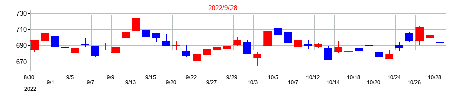 2022年のコロプラの配当落ち日前後の株価チャート