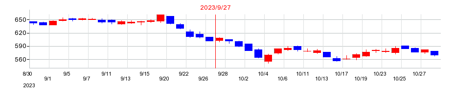 2023年のコロプラの配当落ち日前後の株価チャート
