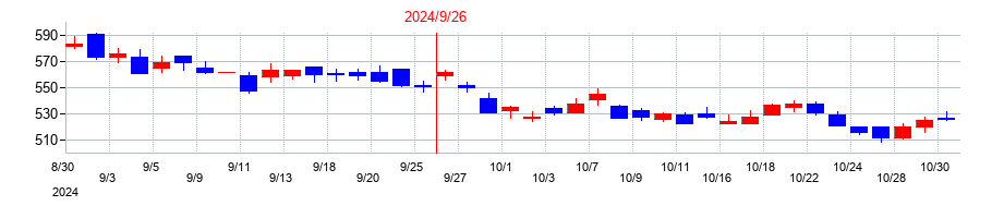 2024年のコロプラの配当落ち日前後の株価チャート