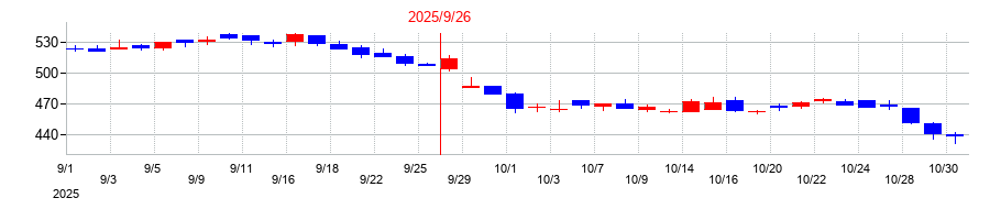 2025年のコロプラの配当落ち日前後の株価チャート