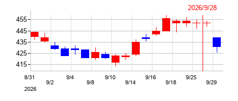 2026年のコロプラの配当落ち日前後の株価チャート