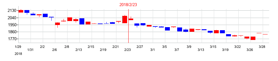 2018年の協立情報通信の配当落ち日前後の株価チャート