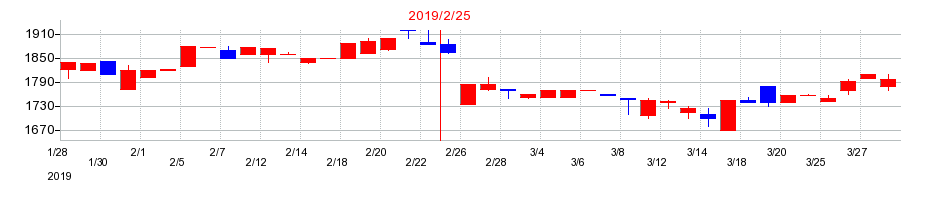 2019年の協立情報通信の配当落ち日前後の株価チャート