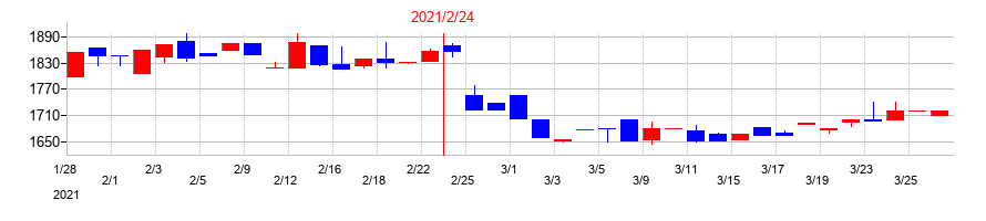 2021年の協立情報通信の配当落ち日前後の株価チャート