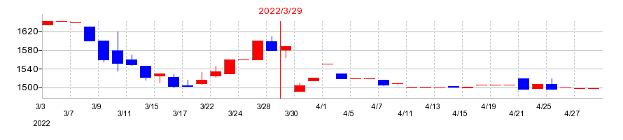 2022年の協立情報通信の配当落ち日前後の株価チャート