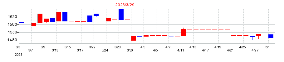 2023年の協立情報通信の配当落ち日前後の株価チャート