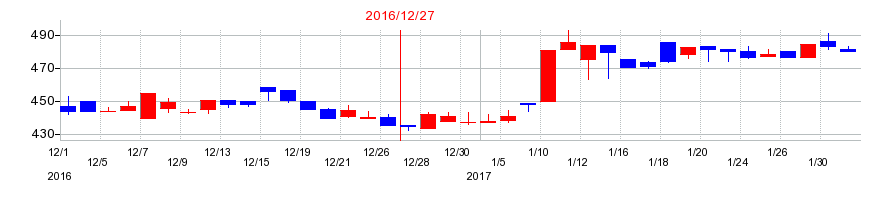 2016年のソフトマックスの配当落ち日前後の株価チャート