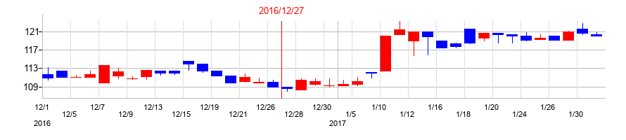 2016年のソフトマックスの配当落ち日前後の株価チャート