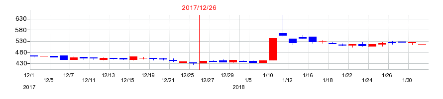 2017年のソフトマックスの配当落ち日前後の株価チャート