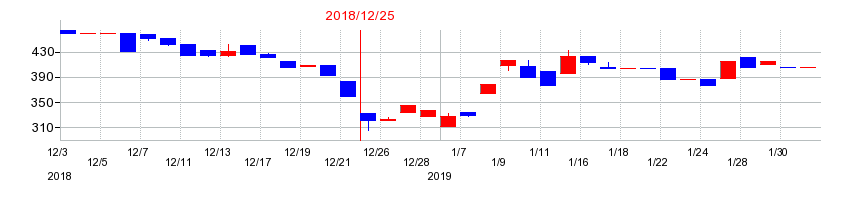 2018年のソフトマックスの配当落ち日前後の株価チャート
