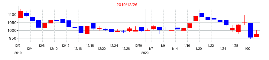2019年のソフトマックスの配当落ち日前後の株価チャート