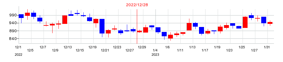 2022年のソフトマックスの配当落ち日前後の株価チャート