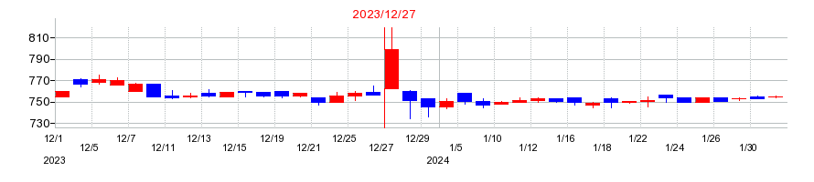2023年のソフトマックスの配当落ち日前後の株価チャート