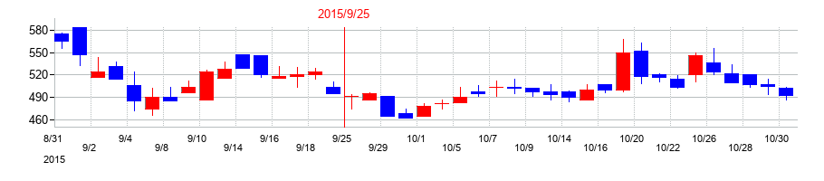 2015年のオルトプラスの配当落ち日前後の株価チャート