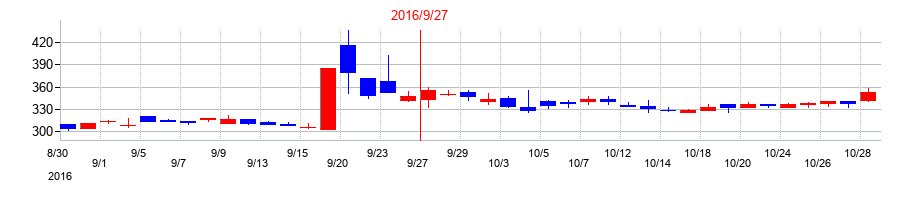 2016年のオルトプラスの配当落ち日前後の株価チャート