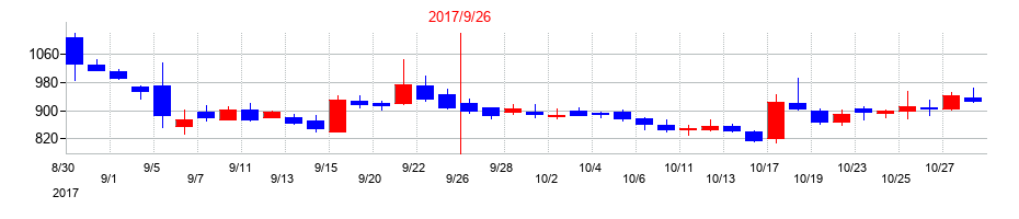 2017年のオルトプラスの配当落ち日前後の株価チャート