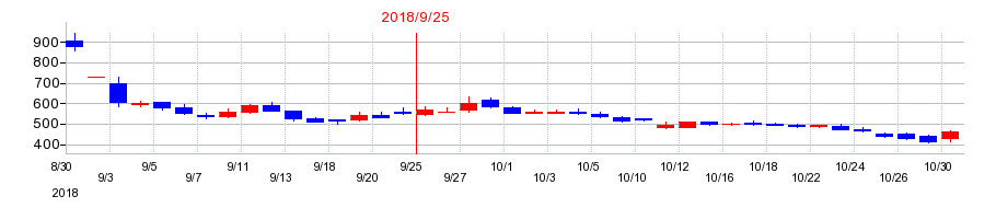2018年のオルトプラスの配当落ち日前後の株価チャート