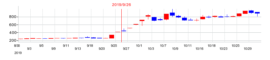 2019年のオルトプラスの配当落ち日前後の株価チャート