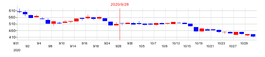 2020年のオルトプラスの配当落ち日前後の株価チャート