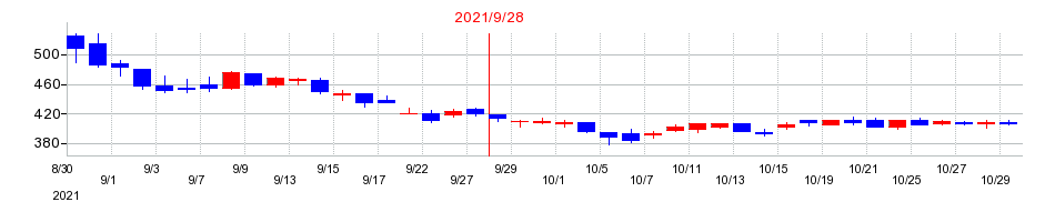 2021年のオルトプラスの配当落ち日前後の株価チャート