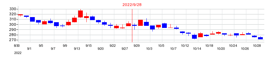 2022年のオルトプラスの配当落ち日前後の株価チャート
