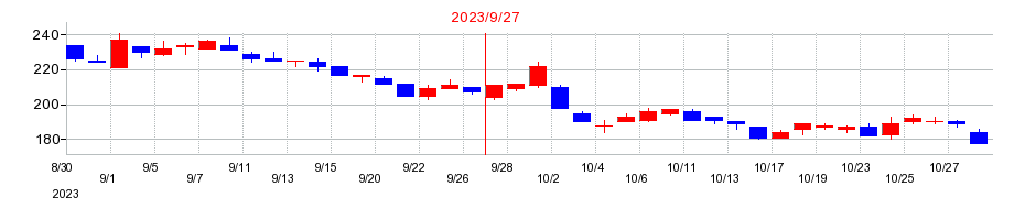 2023年のオルトプラスの配当落ち日前後の株価チャート