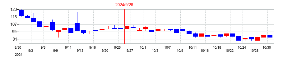 2024年のオルトプラスの配当落ち日前後の株価チャート