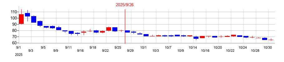 2025年のオルトプラスの配当落ち日前後の株価チャート