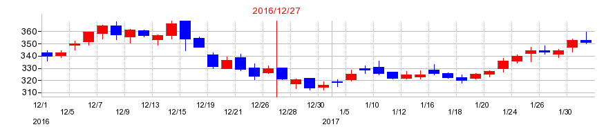2016年のブロードリーフの配当落ち日前後の株価チャート